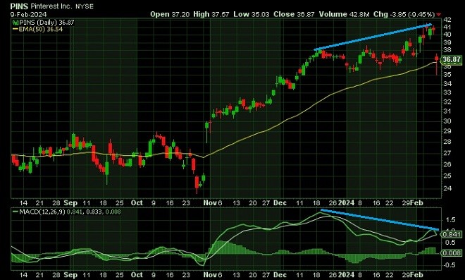 pins - technical analysis - 12 February 2024
