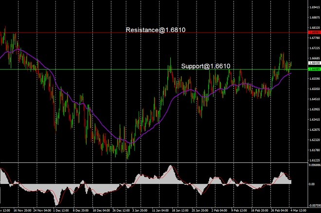 EUR - technical analysis - 5 March 2024