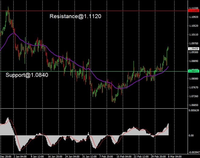 EUR - technical analysis - 8 March 2024