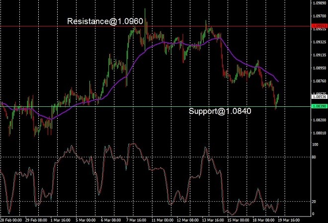 EUR - technical analysis - 20 March 2024