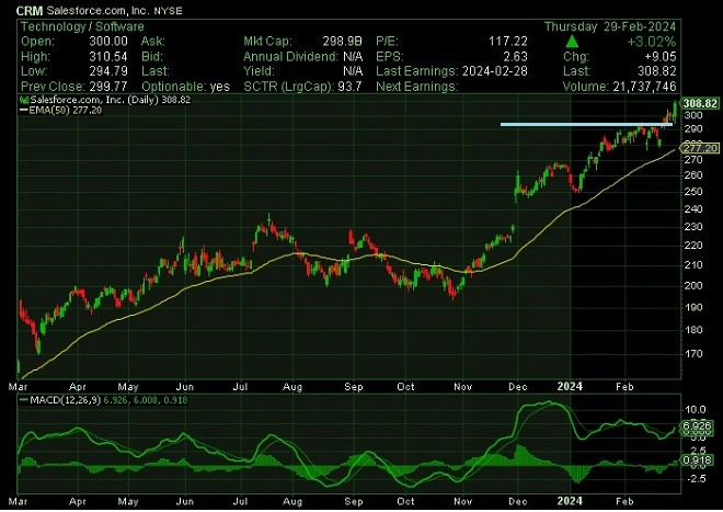 crm - technical analysis - 1 March 2024
