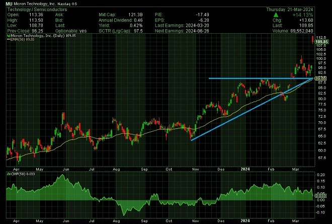mu - technical analysis - 22 March 2024