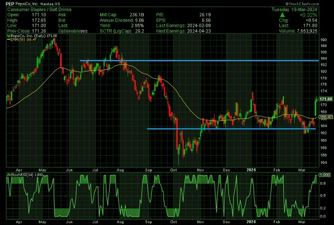 pep - technical analysis - 20 March 2024