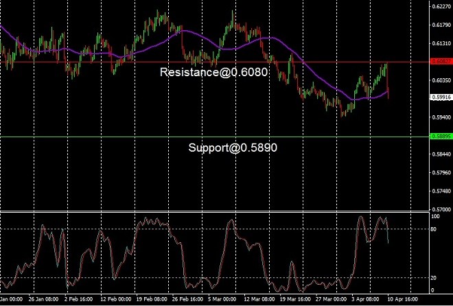 NZD - technical analysis - 11 April 2024
