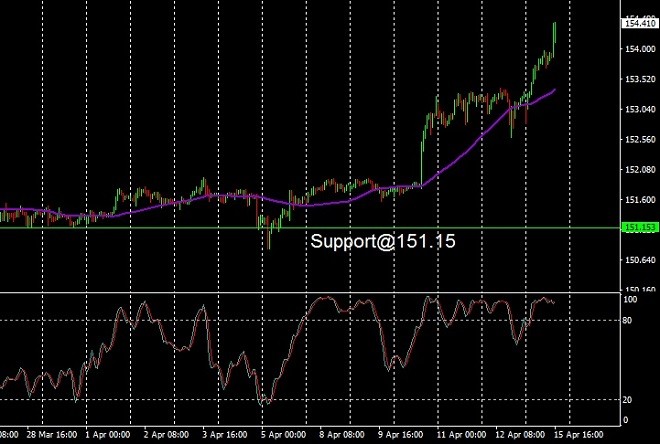 USD - technical analysis - 16 April 2024