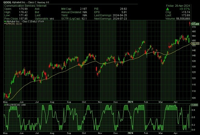 goo - technical analysis - 29 April 2024