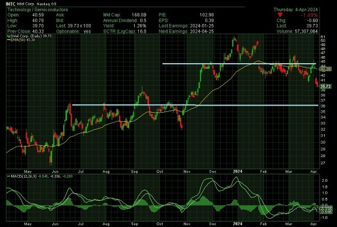 int - technical analysis - 5 April 2024