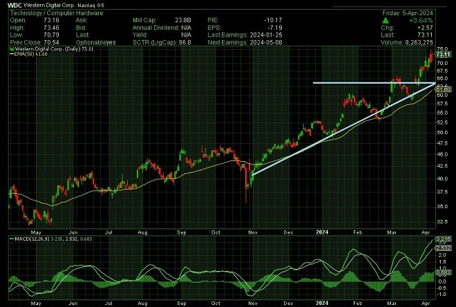 wdc - technical analysis - 8 April 2024