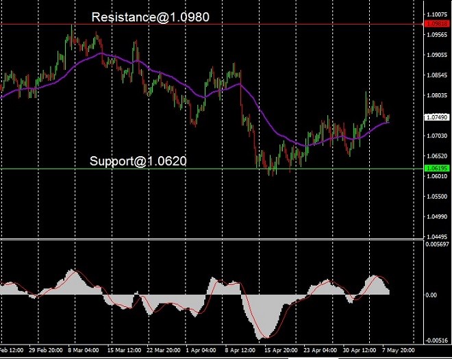 Eur - technical analysis - 9 May 2024