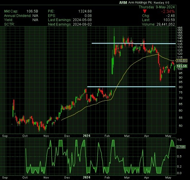 arm - technical analysis - 10 May 2024