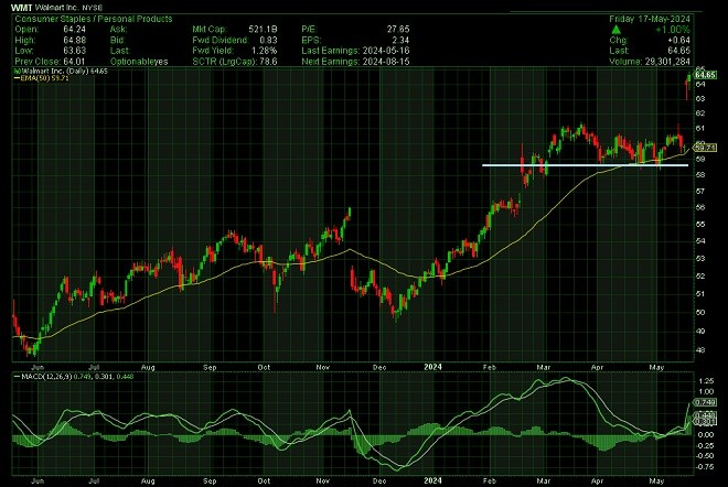 wmt - technical analysis - 20 May 2024