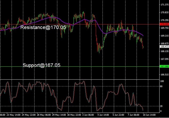 EUR - technical analysis - 11 June 2024