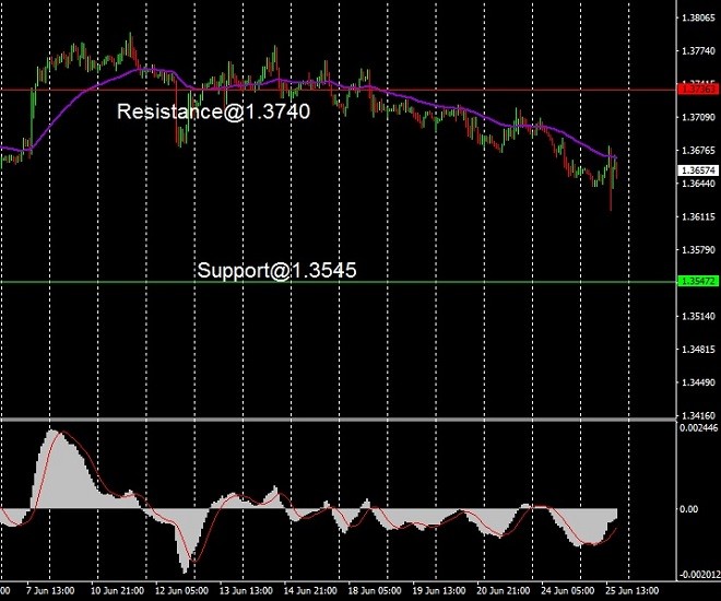 USD - technical analysis - 26 June 2024