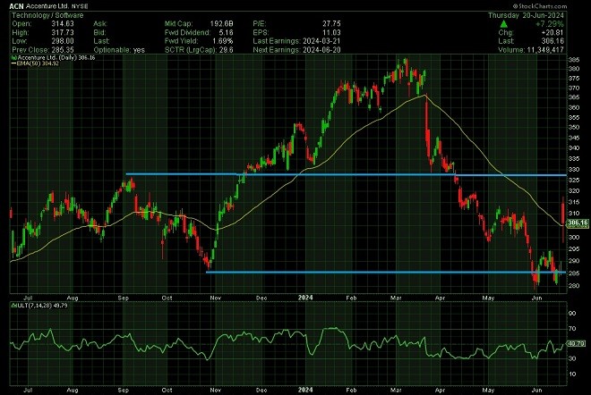 acn - technical analysis - 21 June 2024
