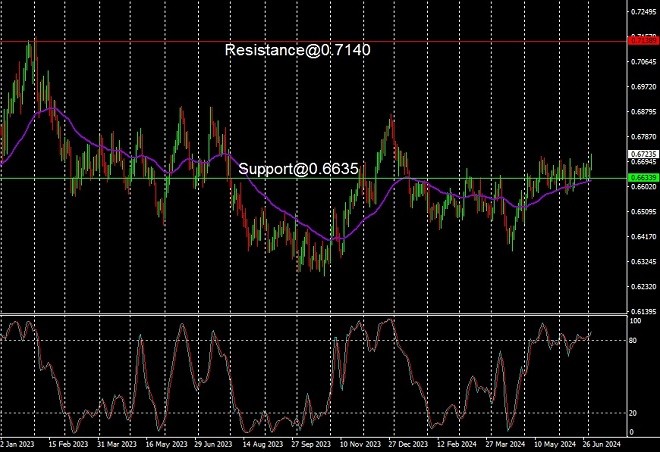 AUD - technical analysis - 4 July 2024