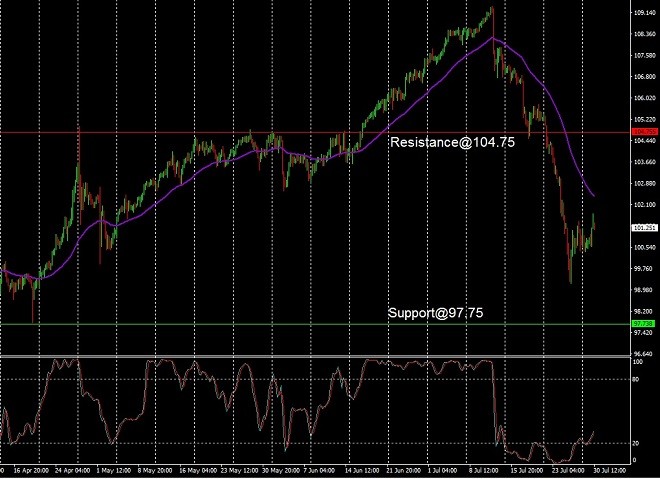 AUD - technical analysis - 31 July 2024
