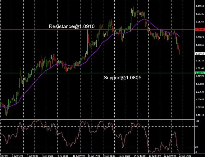 EUR - technical analysis - 24 July 2024