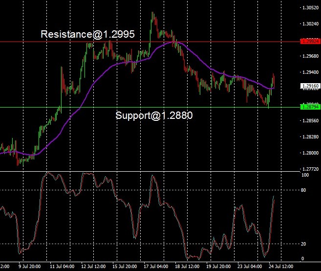 GBP - technical analysis - 25 July 2024