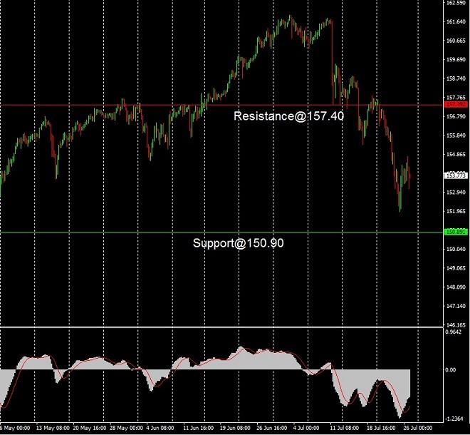 USD - technical analysis - 29 July 2024