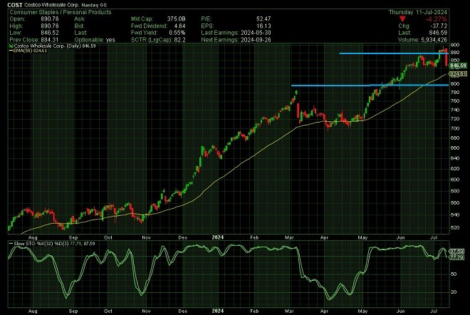 cos - technical analysis - 12 July 2024
