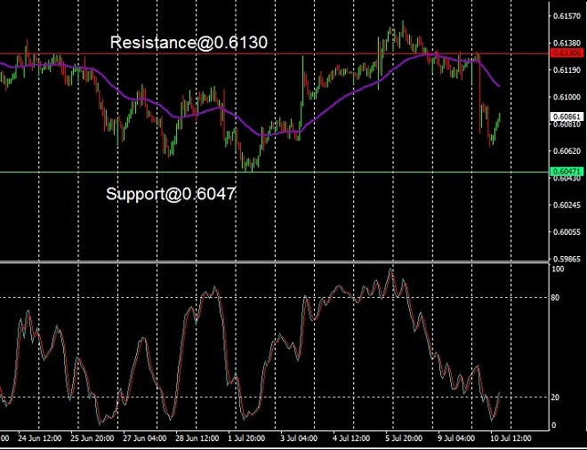 nzd - technical analysis - 11 July 2024