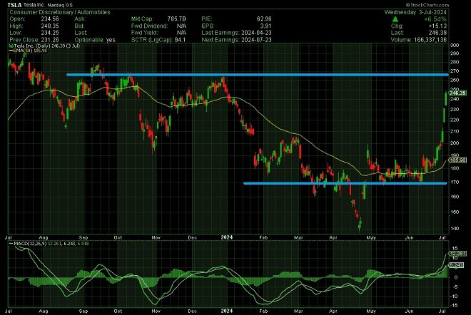 tsl - technical analysis - 5 July 2024