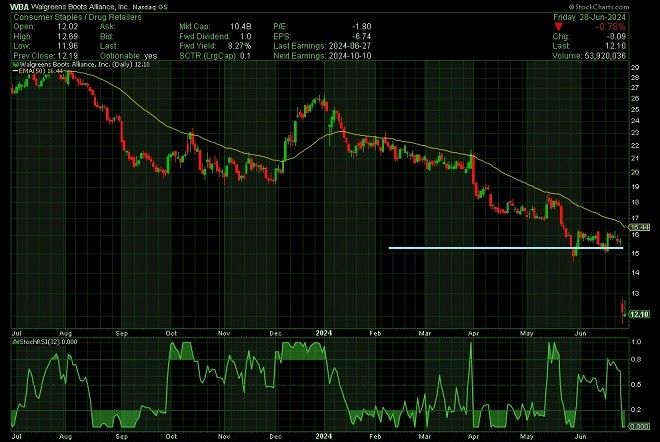 wba - technical analysis - 1 July 2024