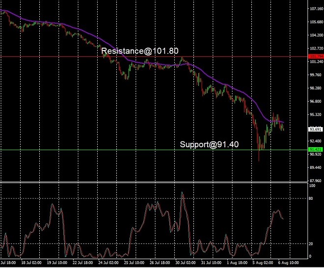 AUD - technical analysis - 7 Augustus 2024