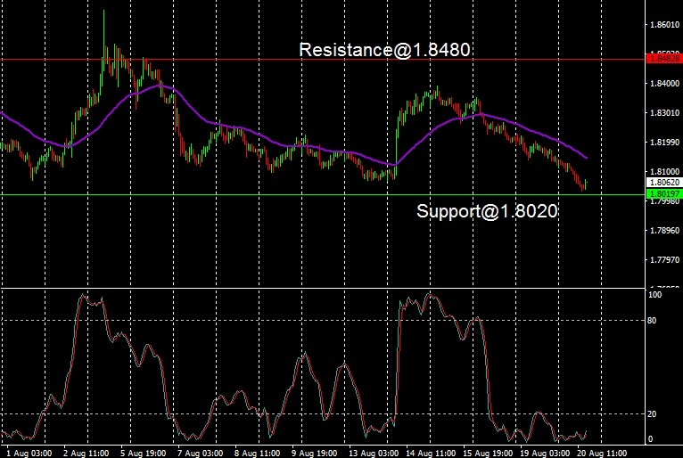 EUR - technical analysis - 21 August 2024