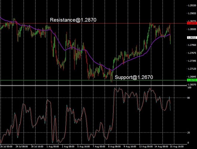 GBP - technical analysis - 16 August 2024