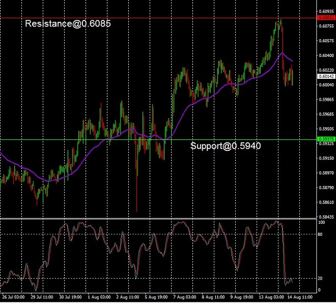 NZD - technical analysis - 15 August 2024