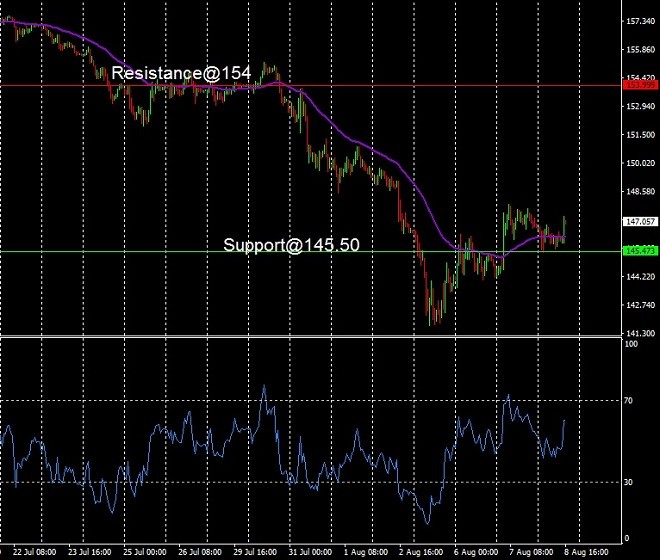 USD - technical analysis - 9 August 2024