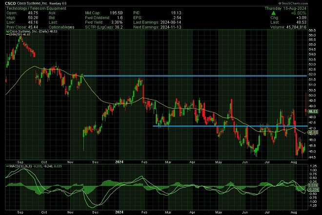 csco - technical analysis - 16 August 2024